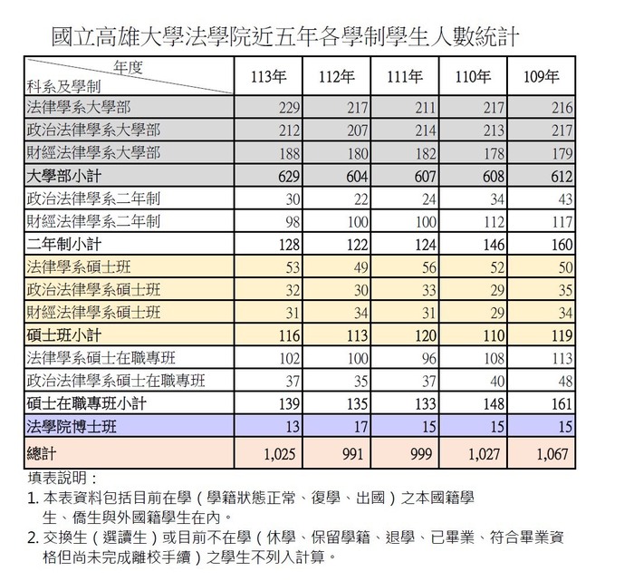 各學制學生人數統計圖片